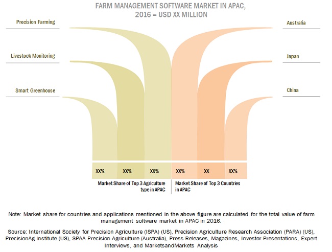 Farm Management Software Market by Agriculture Type, Delivery Model