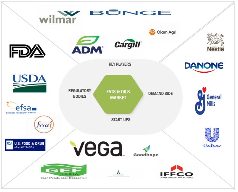 Top Companies in Fats & Oils Market