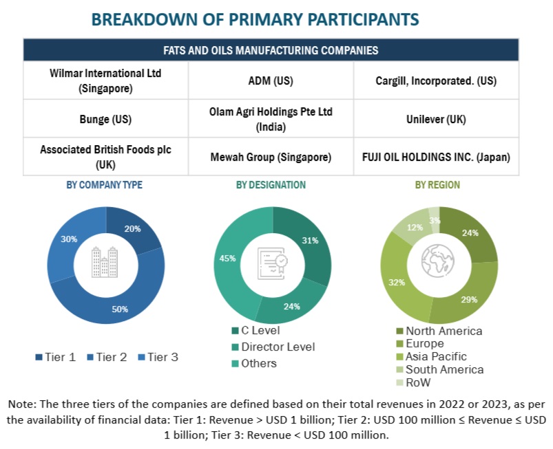 Fats & Oils Market Size, and Share