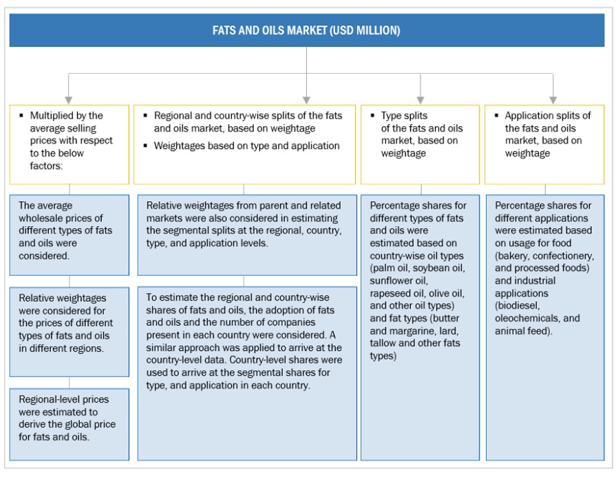 Fats & Oils Market Top Down Approach