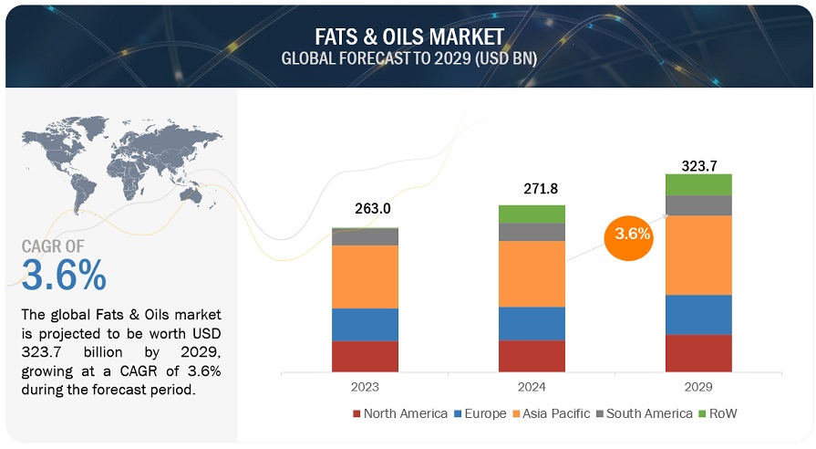 Fats  Oils Market