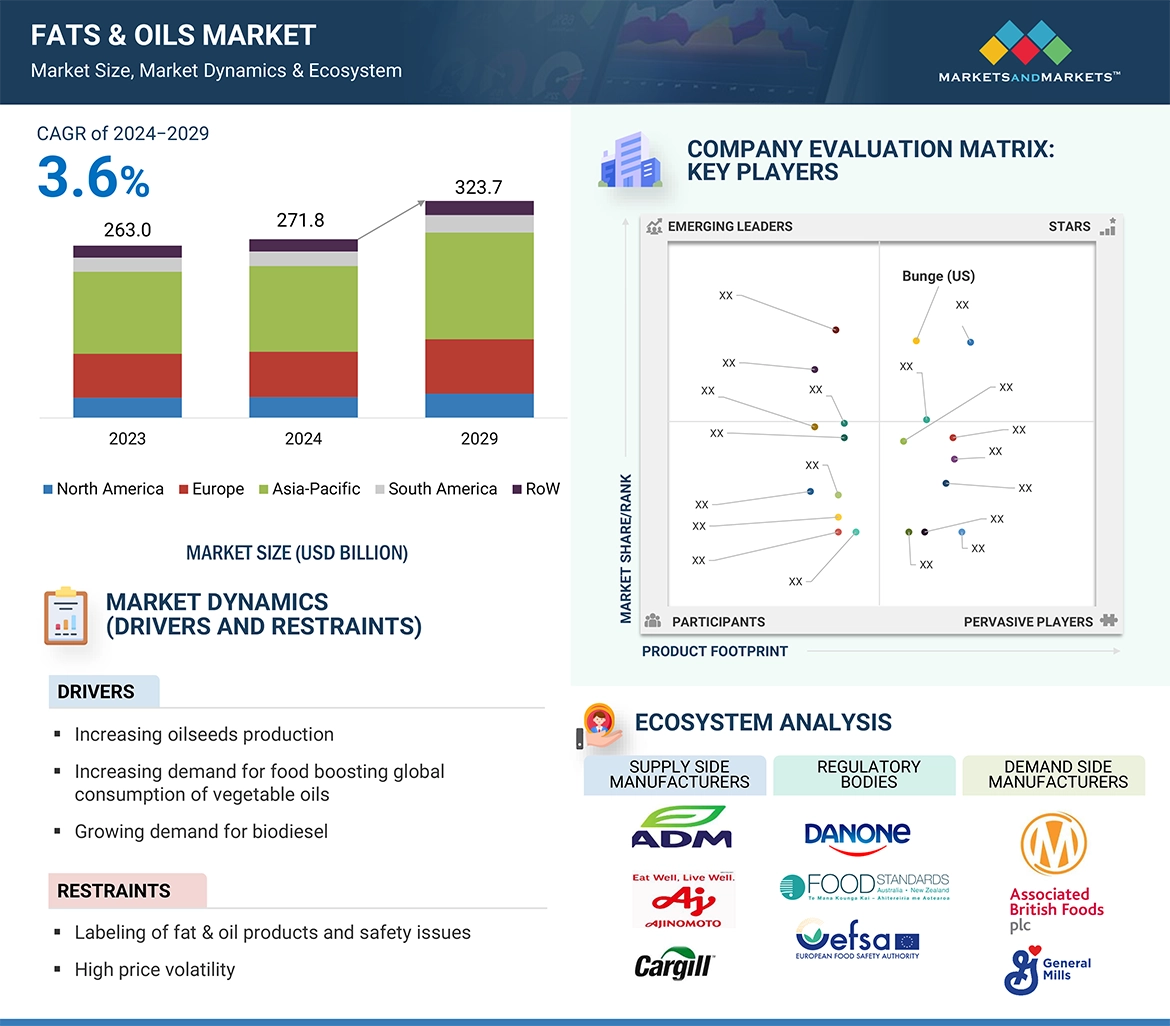 Fats & Oils Market