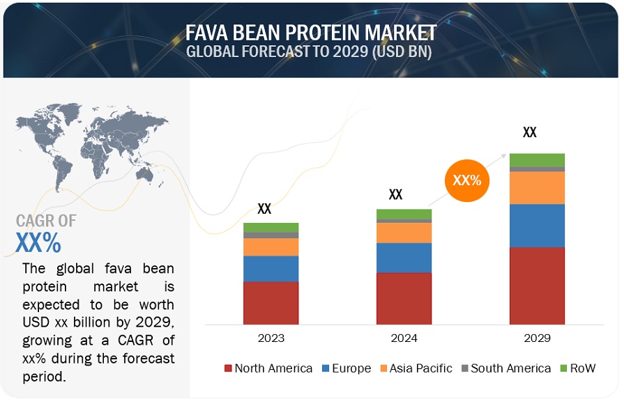 Fava Bean Protein Market