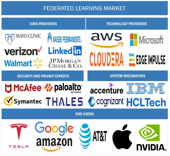 Top Companies in Digital Agriculture Market