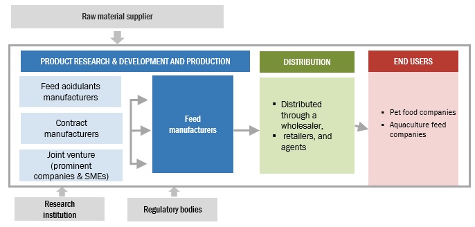 Feed Acidulants Market Ecosystem