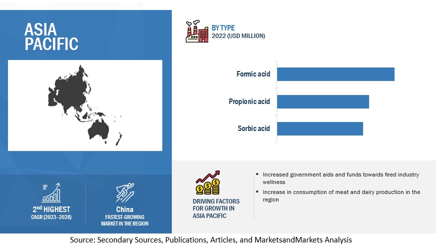 Feed Acidulants Market by Region