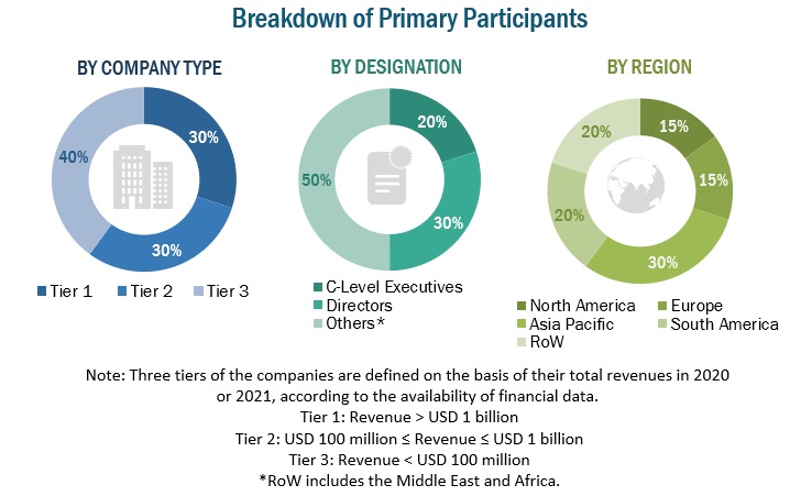 Feed Acidulants Market Primary Participants