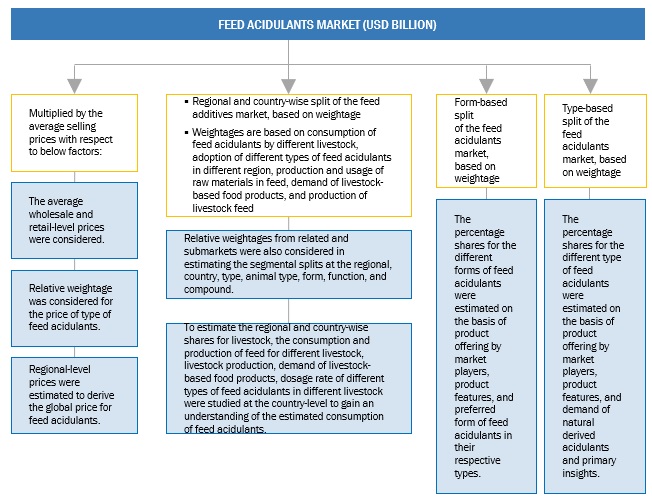 Feed Acidulants Market Top Down Approach