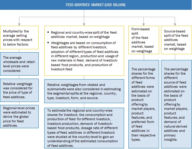 Feed Additives Market Bottom-up Approach