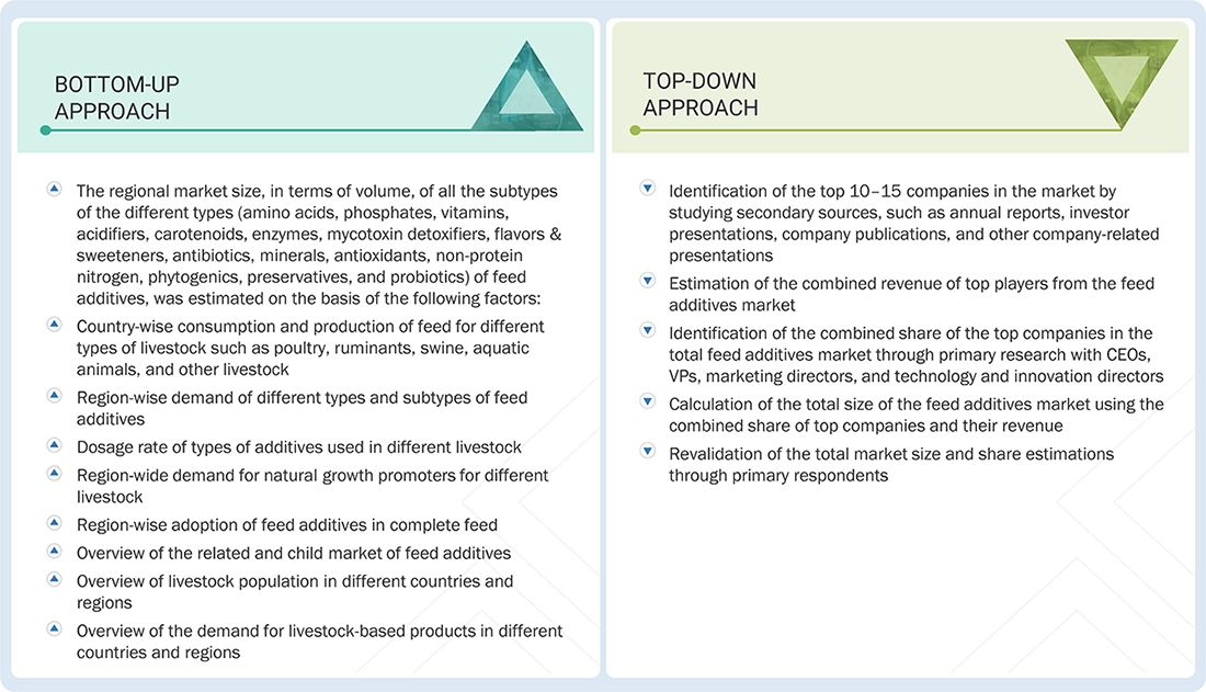 Feed Additives Market Top Down and Bottom Up Approach Feed Additives Market Top Down and Bottom Up Approach
