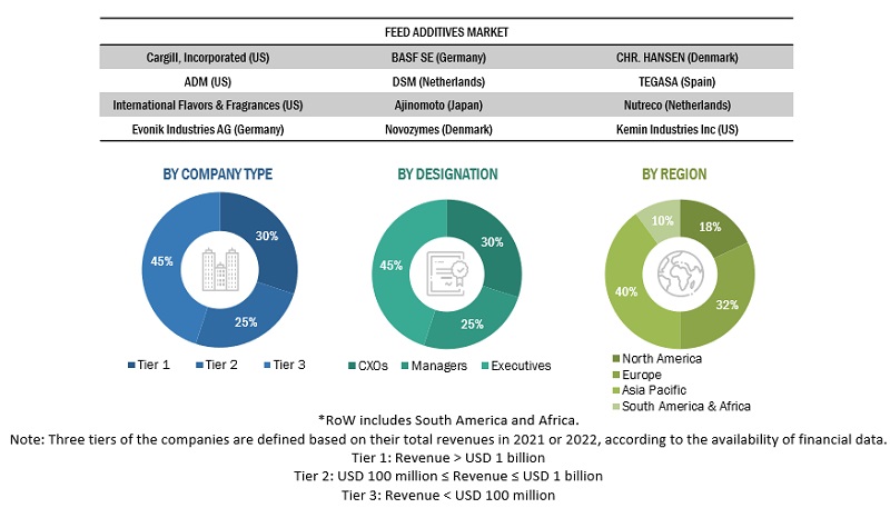 Feed Additives Market Primary Research