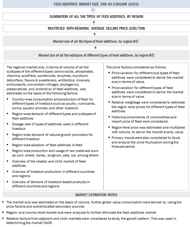 Feed Additives Market Top-Down Approach