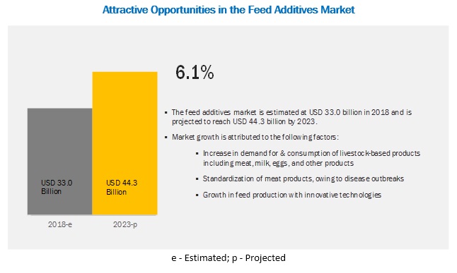 Feed Additives Market Share | Global Industry Report - 2023