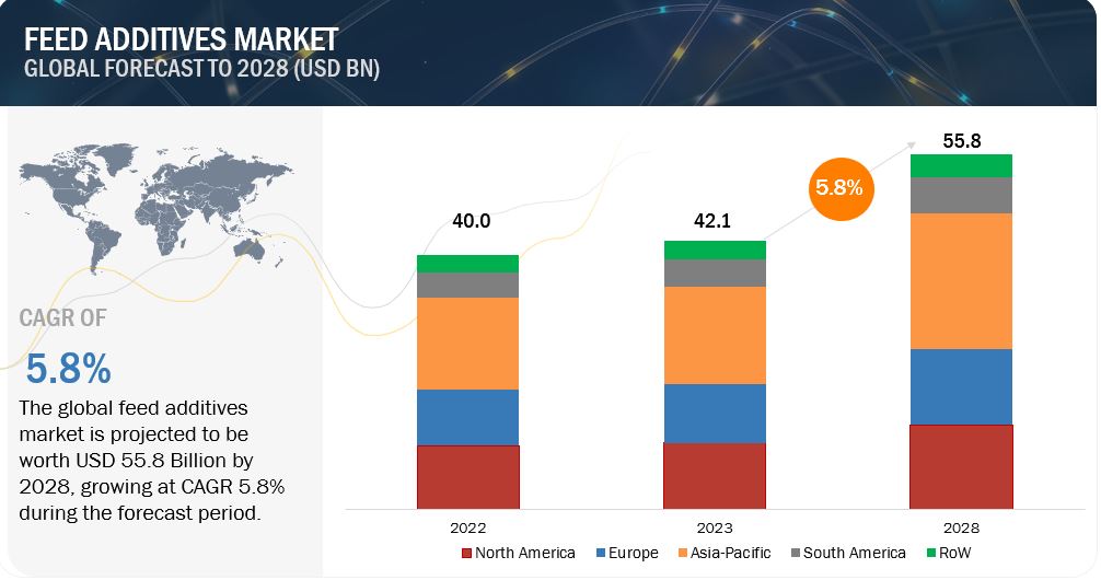 Feed Additives Market