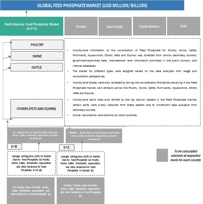 Feed Phosphates Market Bottom Up Approach