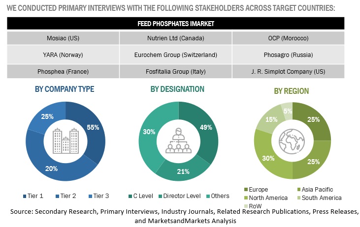 Feed Phosphates Market Primary Research