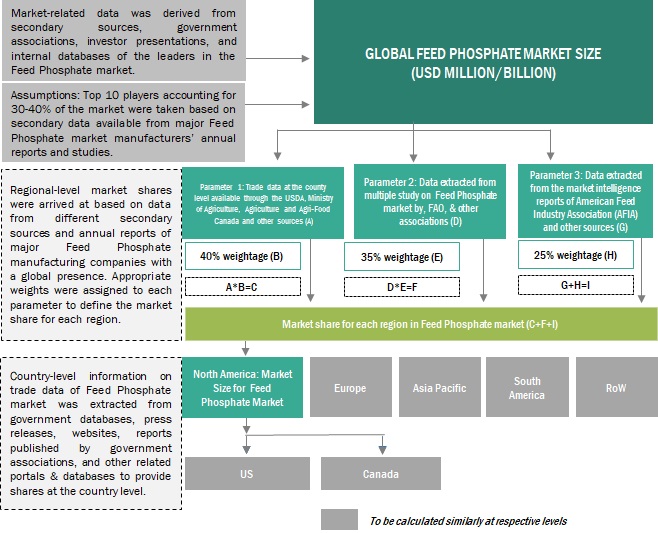 Feed Phosphates Market Top-down Approach