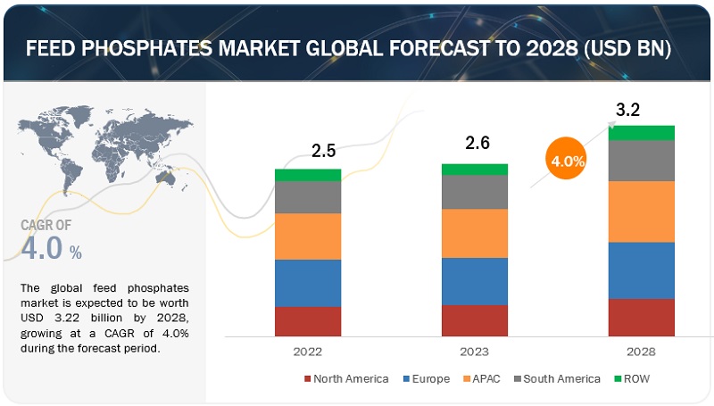 Feed Phosphates Market