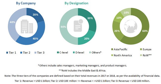 Feed Premix Market by Livestock, Type, Region - 2020 | MarketsandMarkets