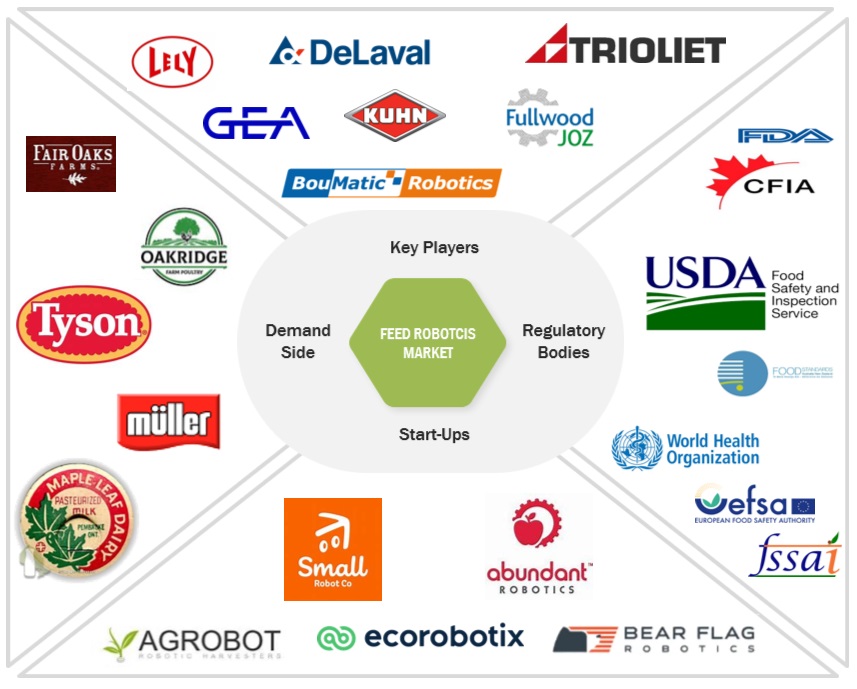 Top Companies in Feed Robotics Market