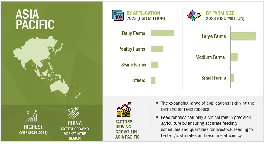 Feed Robotics Market by Region