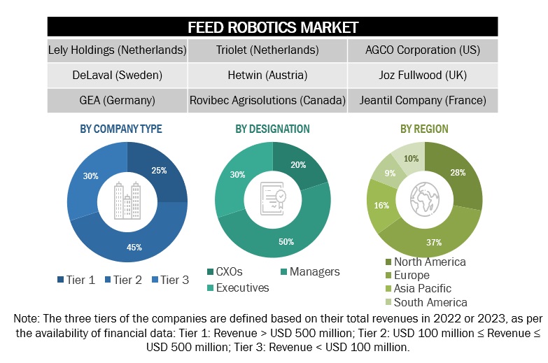 Feed Robotics Market Primary Research