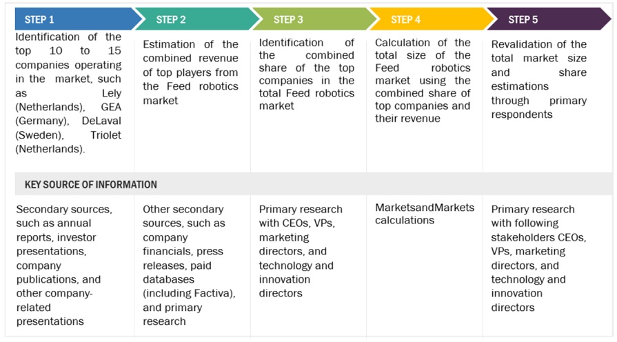 Feed Robotics Market Supply Side Analysis