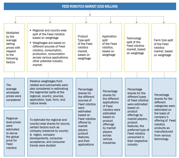 Feed Robotics Market Top Down Approach