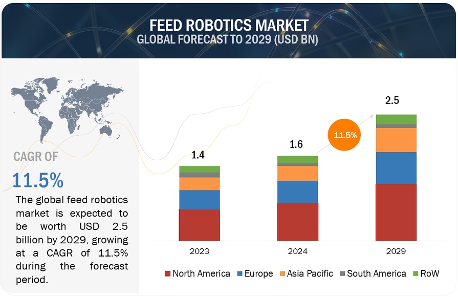 Feed Robotics Market