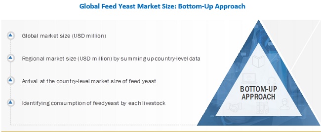 Feed Yeast Market Bottom Up Approach