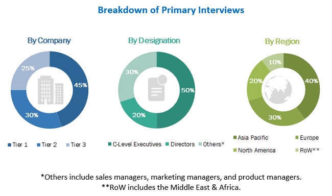 Feed Yeast Market Primary Respondents