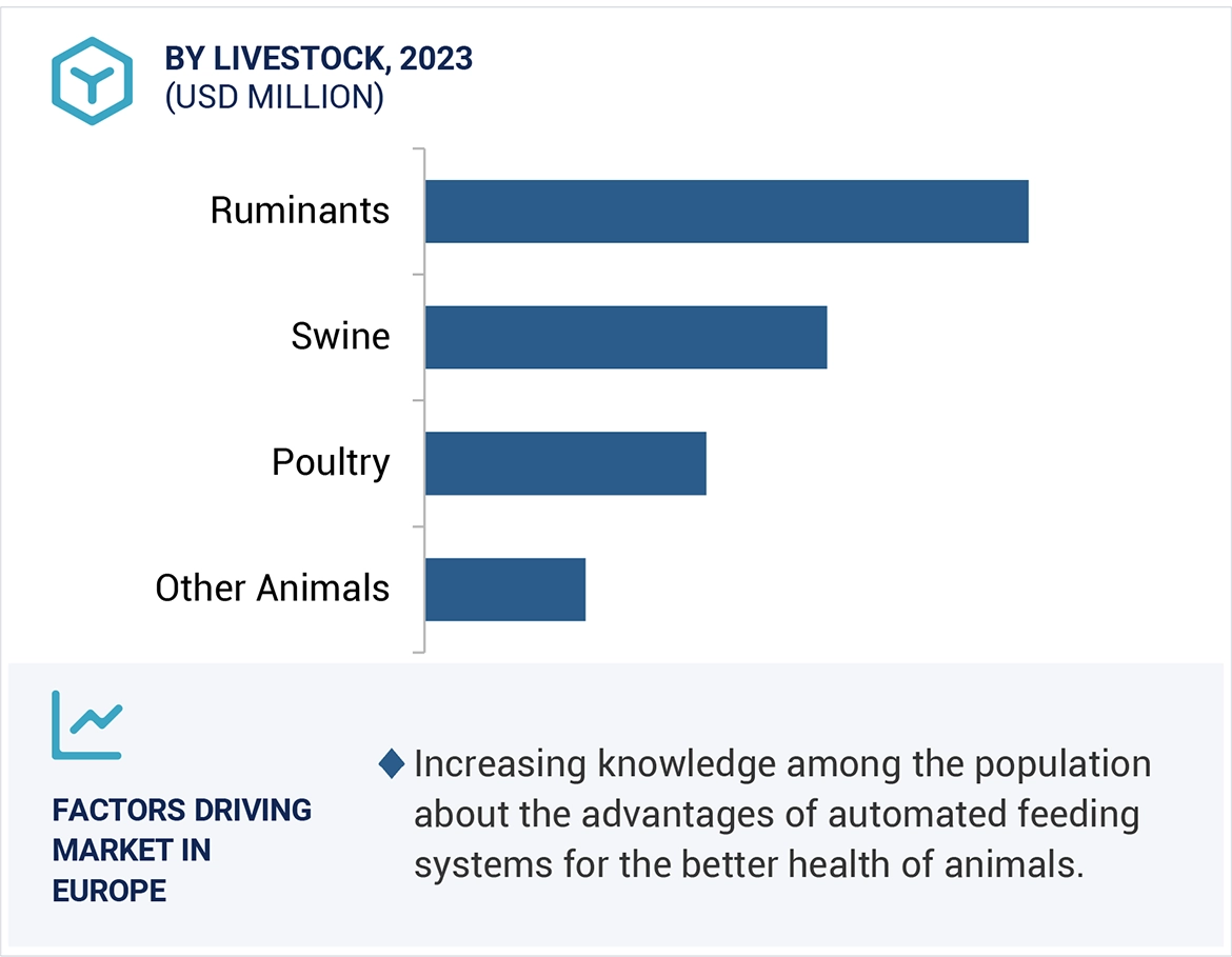 Feeding Systems Market