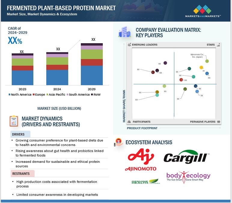 Fermented Plant-based Protein Market Trends