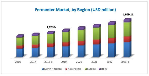 Fermenters Market by Region
