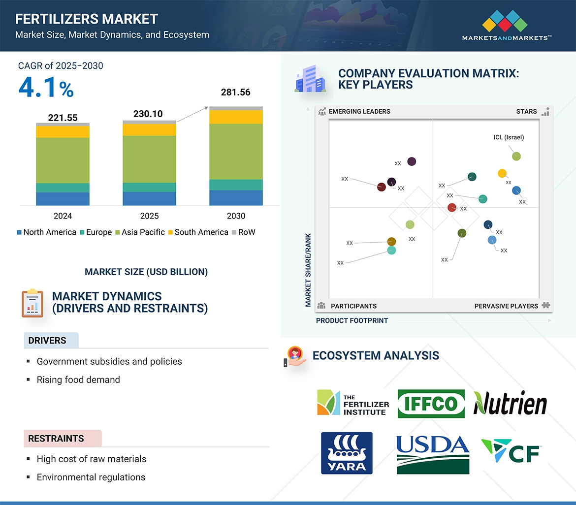 Fertilizers Market