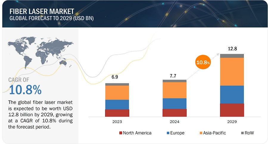 Fiber Laser Market
