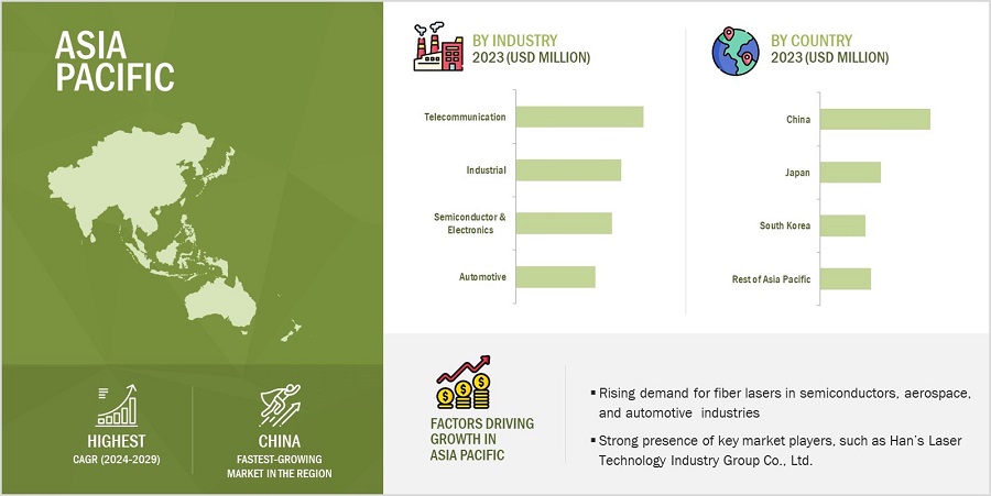 Fiber Laser Market by Region