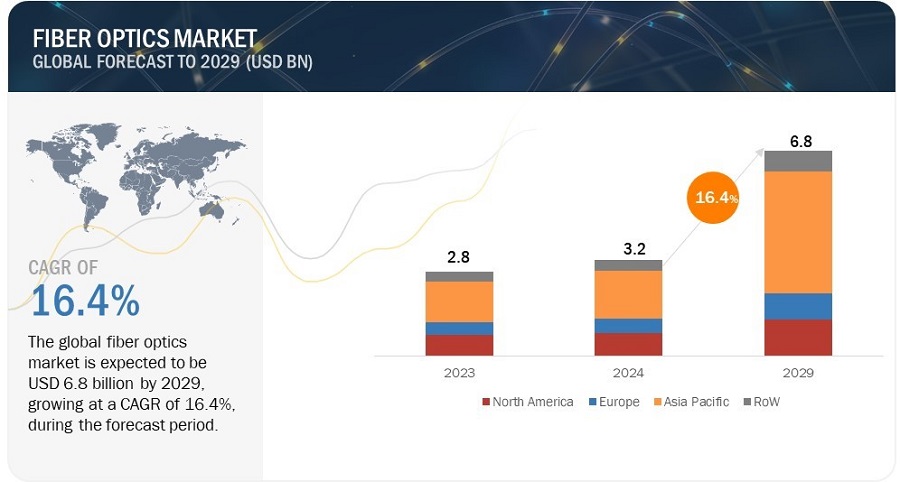 Fiber Optics Market