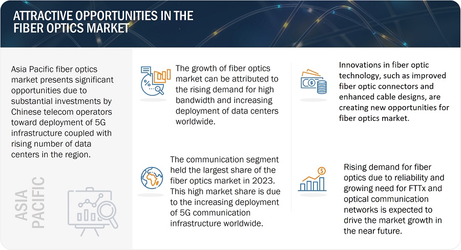 Fiber Optics Market