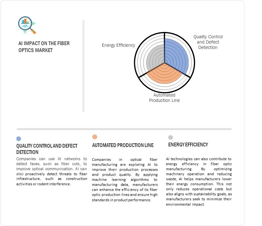 Fiber Optics Market