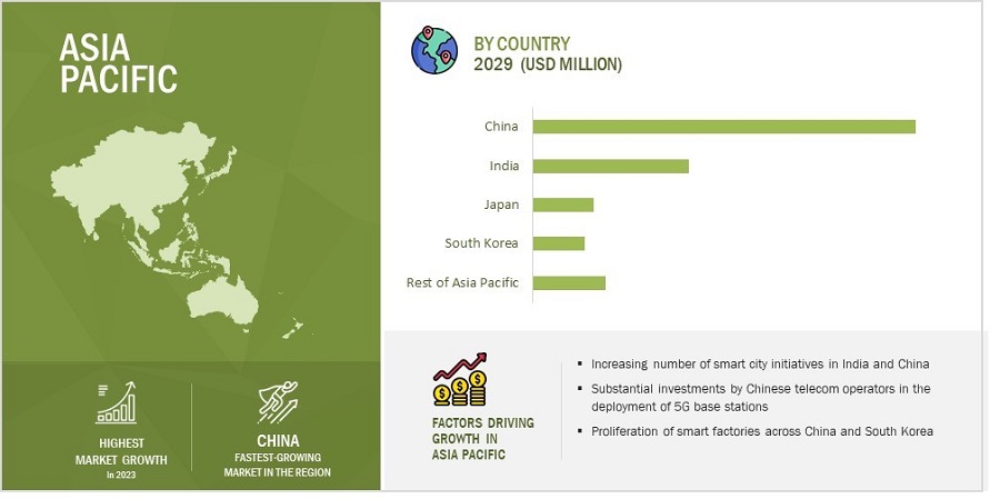 Fiber Optics Market by Region