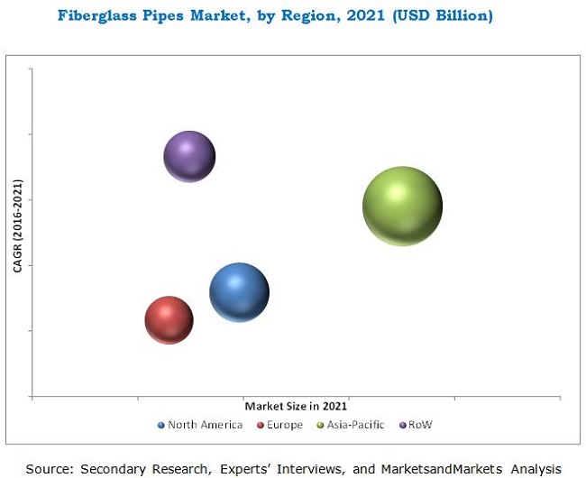 Glassfiber Pipes Market