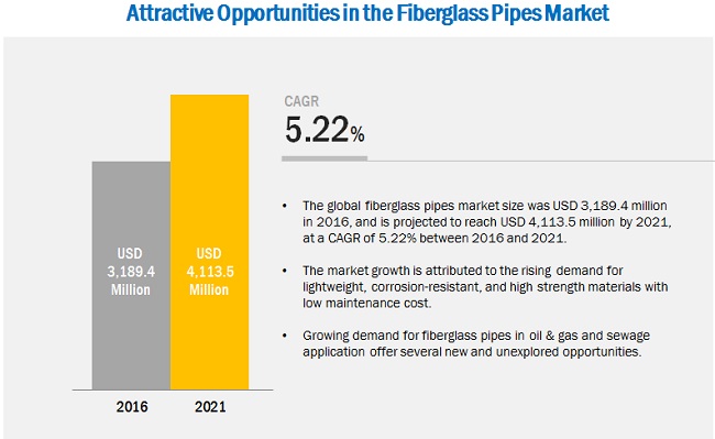 Glassfiber Pipes Market