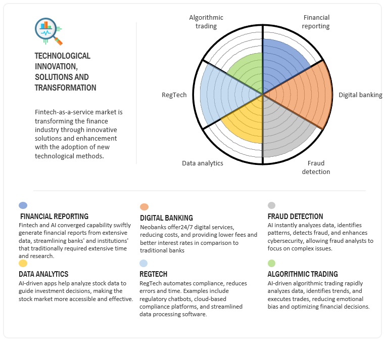 Fintech as a Service (FaaS) Market Impact 