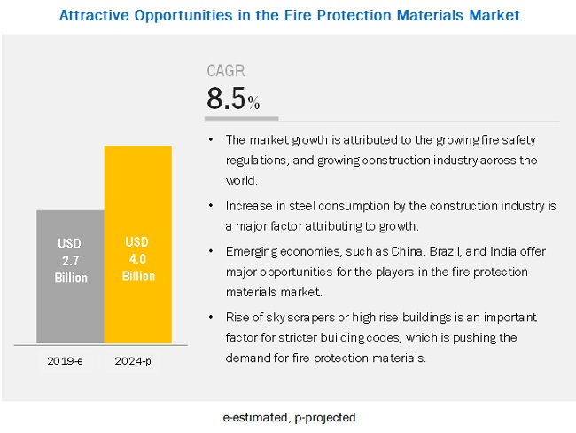 The Role of Fire-Resistant Materials in Building Construction