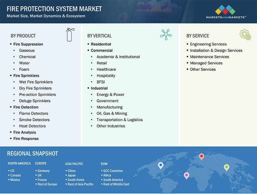Fire Protection System Market by Segmentation