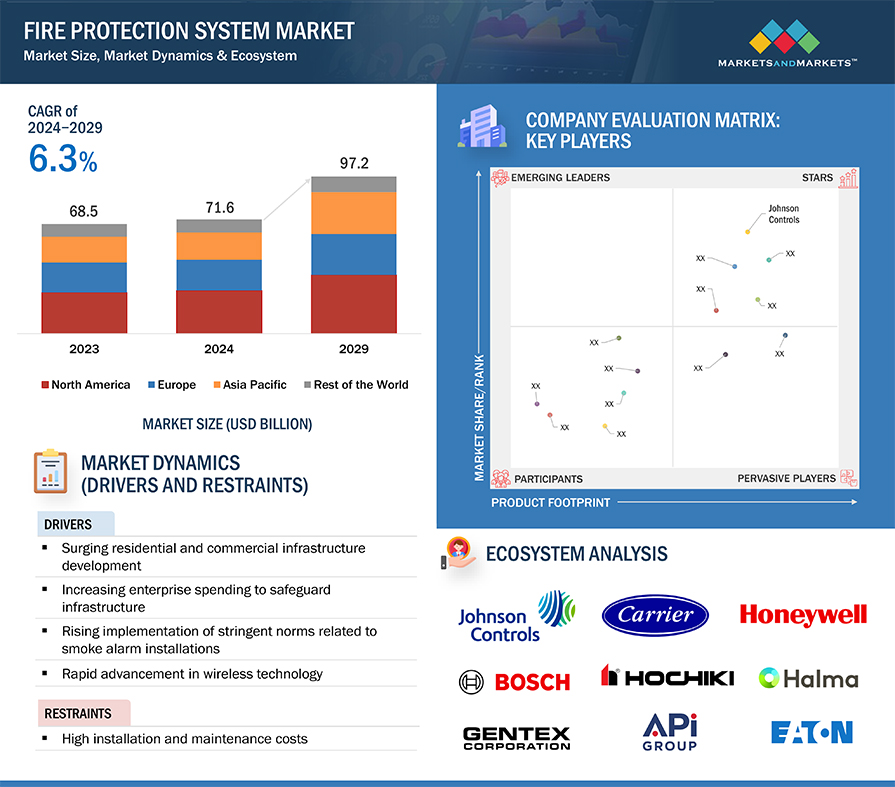 Fire Protection System Market
