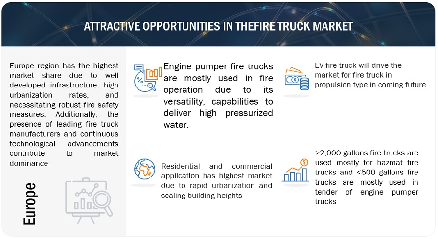 Fire Truck Market  Opportunities