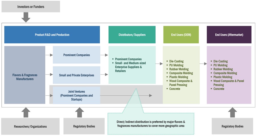 Flavors & Fragrances Market Ecosystem