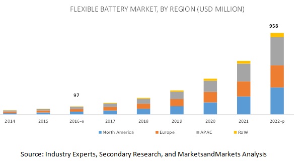 Flexible Battery Market By Type, Application 